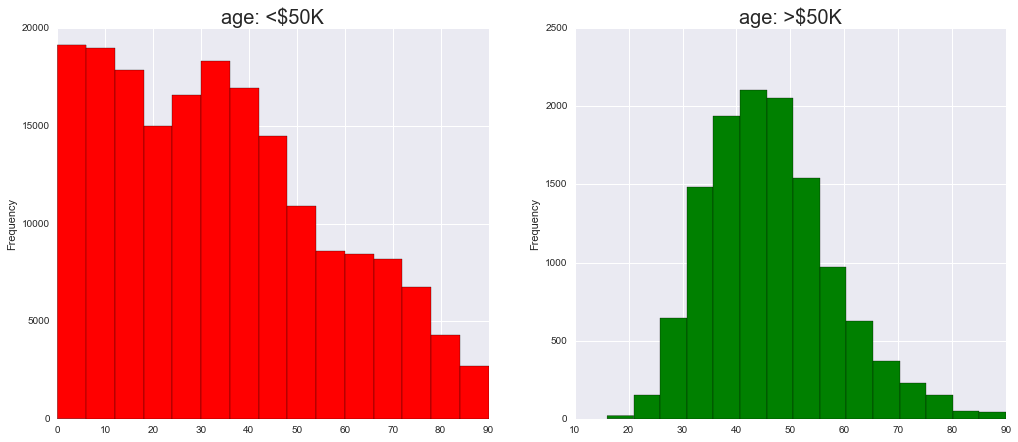Income Analysis – US Census Data