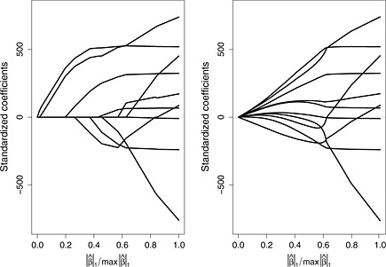 Introduction to Regularization