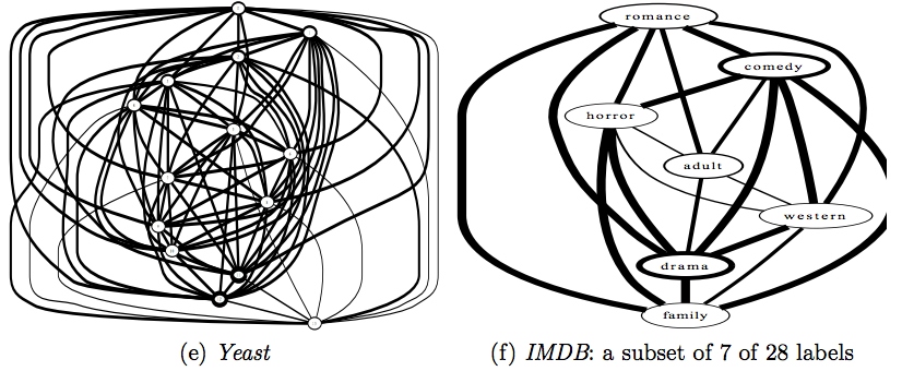 Multi-label Classification: A Guided&nbsp;Tour
