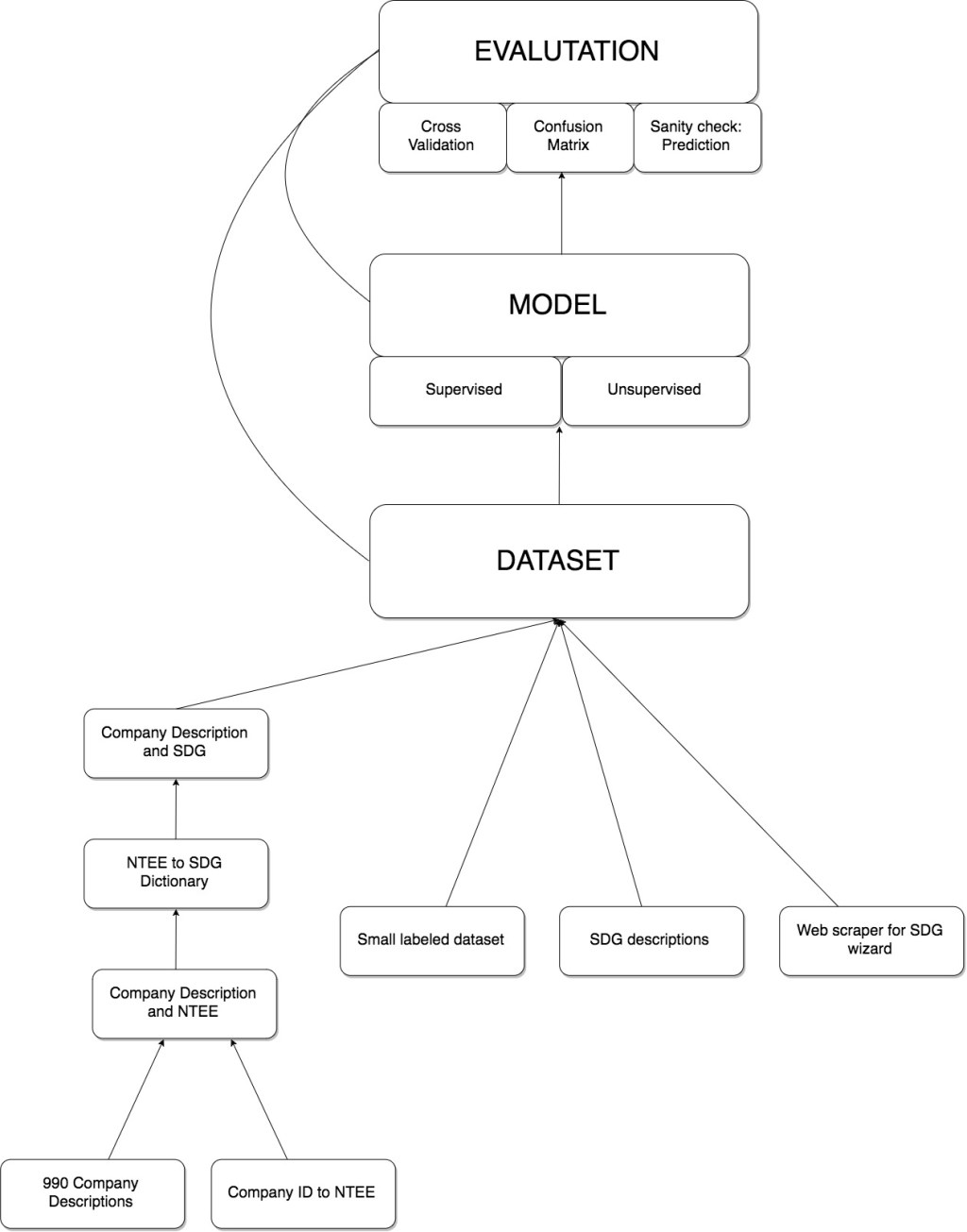 Text Classification at Data Science Hackathon with&nbsp;DataKind