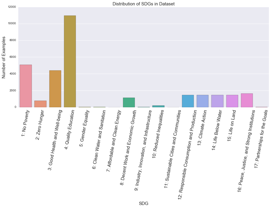 SDG distribution