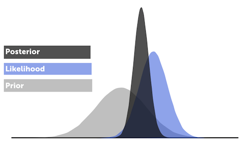 MLE, MAP, and Naive&nbsp;Bayes
