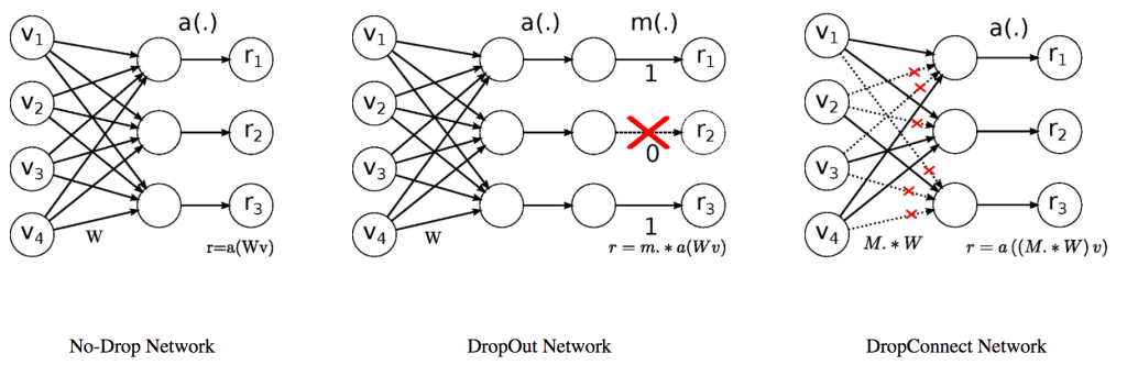 DropConnect Implementation in Python and&nbsp;TensorFlow